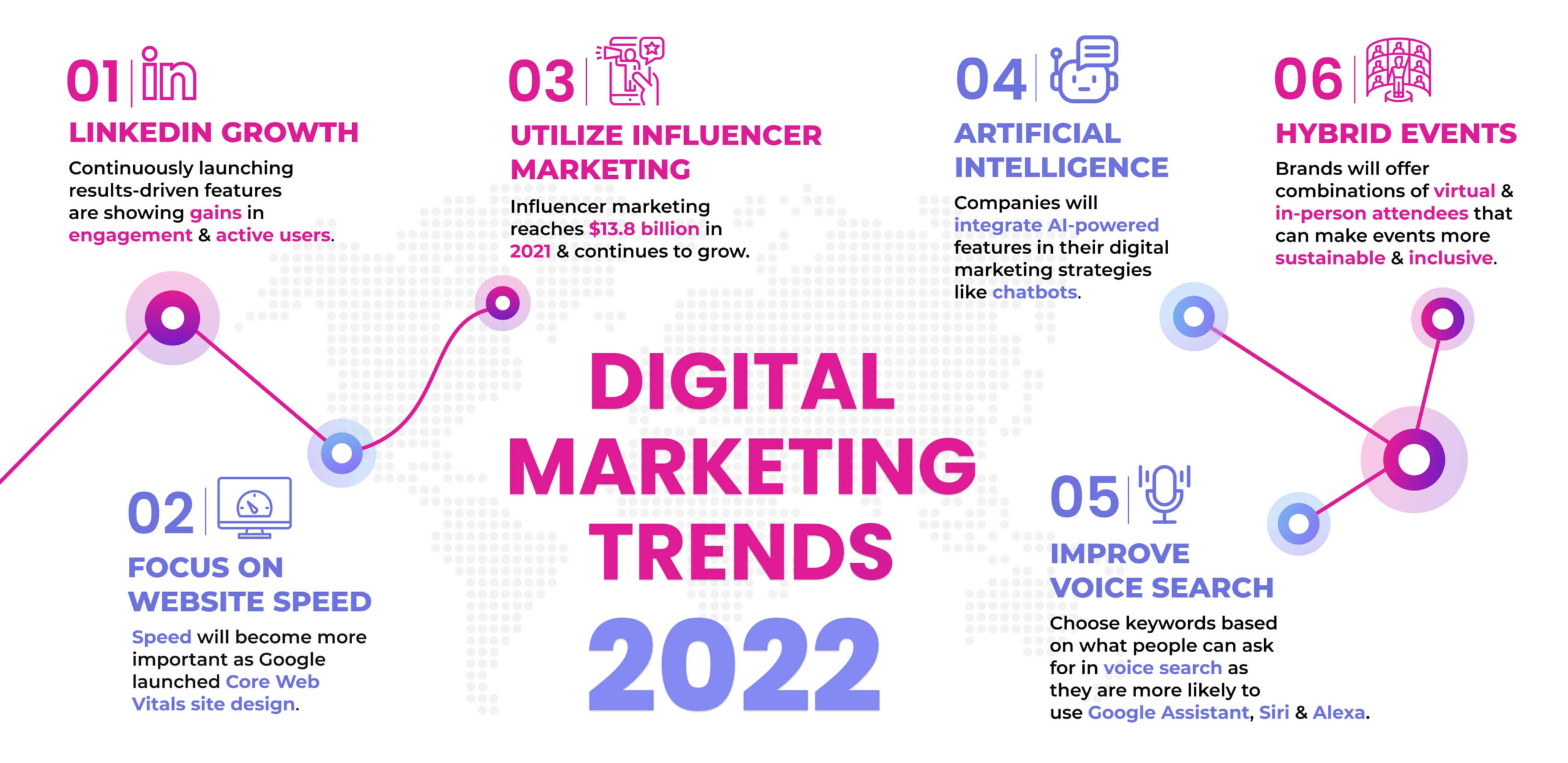 6 Digital Marketing Trends To Leverage In 2022 - Best Digital Marketing Services Provider Company in India