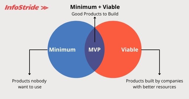 Top 20 MVP Development Companies for Startups - InfoStride